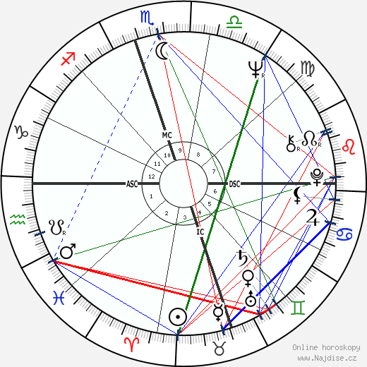 Alana Ladd wikipedie wiki 2023, 2024 horoskop