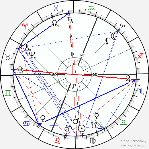 Albert C. Ritchie wikipedie wiki 2023, 2024 horoskop