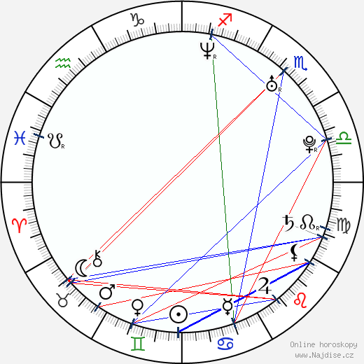 Alejandra Gutierrez wikipedie wiki 2023, 2024 horoskop