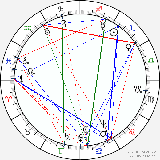 Aleksander Bardini wikipedie wiki 2023, 2024 horoskop