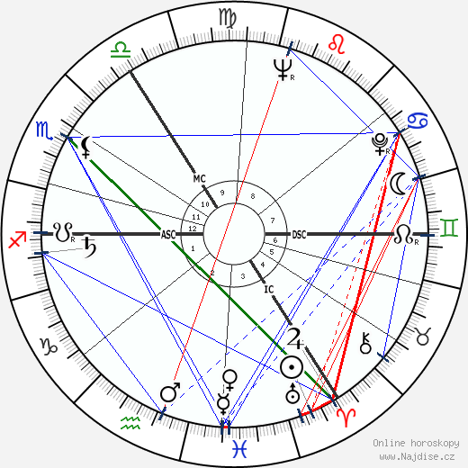 Alexander Grothendieck wikipedie wiki 2023, 2024 horoskop