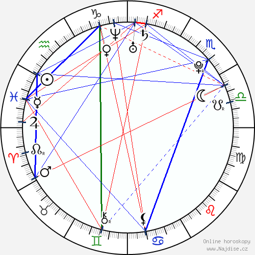 Alexander Loginov wikipedie wiki 2023, 2024 horoskop
