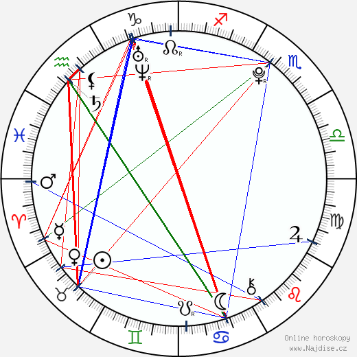 Alexander Ludwig wikipedie wiki 2023, 2024 horoskop