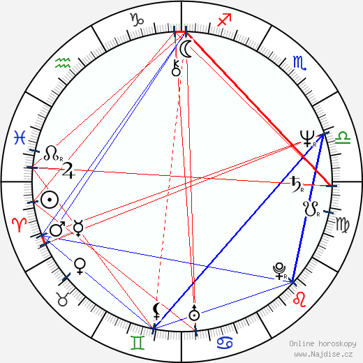 Alexandr Fatjušin wikipedie wiki 2023, 2024 horoskop