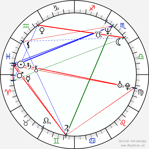 Alexandr Gerasimov wikipedie wiki 2023, 2024 horoskop