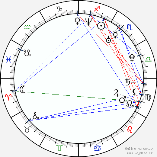 Alexandr Karavajev wikipedie wiki 2023, 2024 horoskop