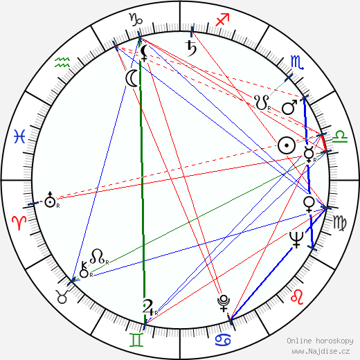 Alexandr Kutěpov wikipedie wiki 2023, 2024 horoskop