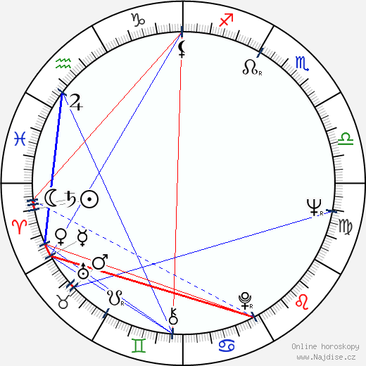 Alexandr Zbrujev wikipedie wiki 2023, 2024 horoskop