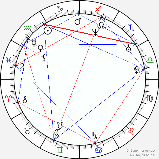 Alexej Gordějev wikipedie wiki 2023, 2024 horoskop