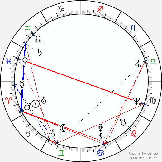 Alexej Sacharov wikipedie wiki 2023, 2024 horoskop