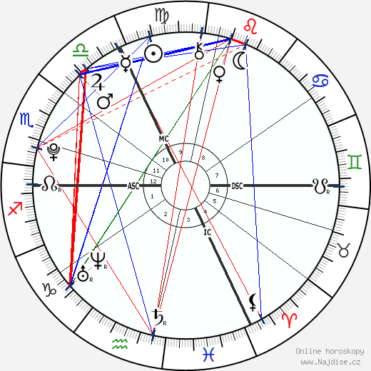 Alexia Sedykh wikipedie wiki 2023, 2024 horoskop