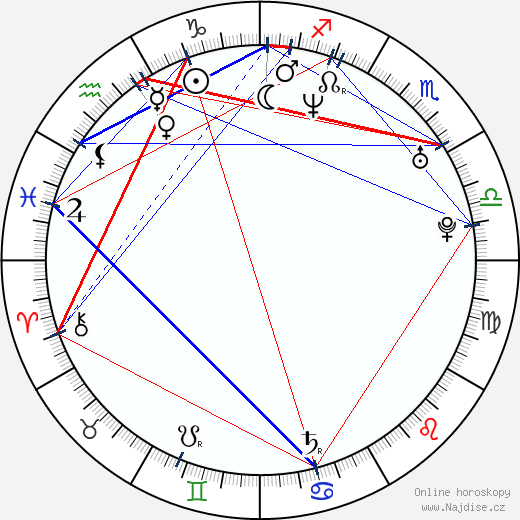 Alexis Loret wikipedie wiki 2023, 2024 horoskop