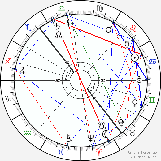 Alfred Harmsworth wikipedie wiki 2023, 2024 horoskop