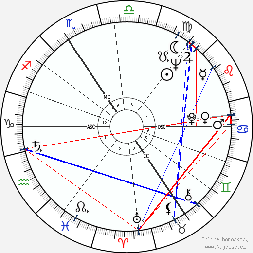 Allan Fotheringham wikipedie wiki 2023, 2024 horoskop