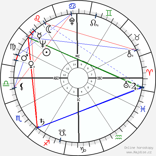 Althea Gibson wikipedie wiki 2023, 2024 horoskop