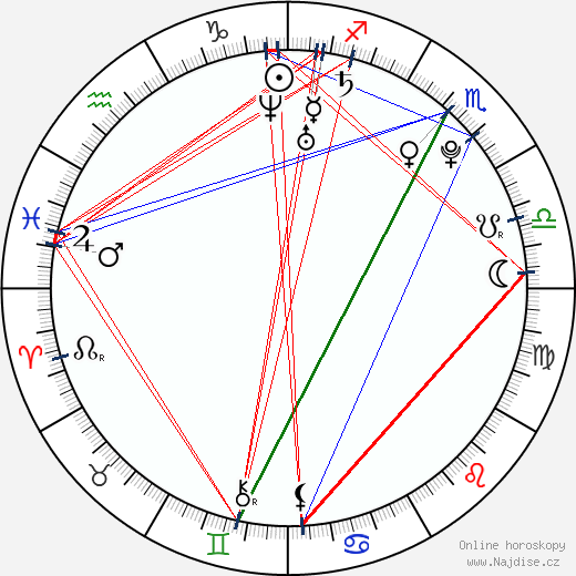 Ana Brenda Contreras wikipedie wiki 2023, 2024 horoskop