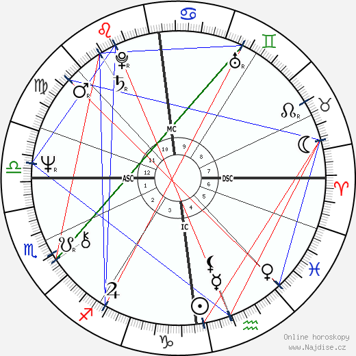 Anatoly Shcharansky wikipedie wiki 2023, 2024 horoskop