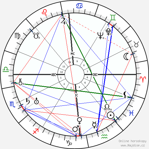 André Breton wikipedie wiki 2023, 2024 horoskop