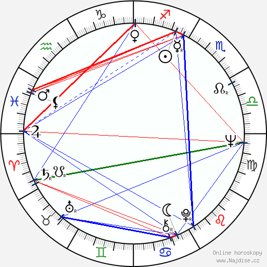 Andrej Chržanovskij wikipedie wiki 2023, 2024 horoskop