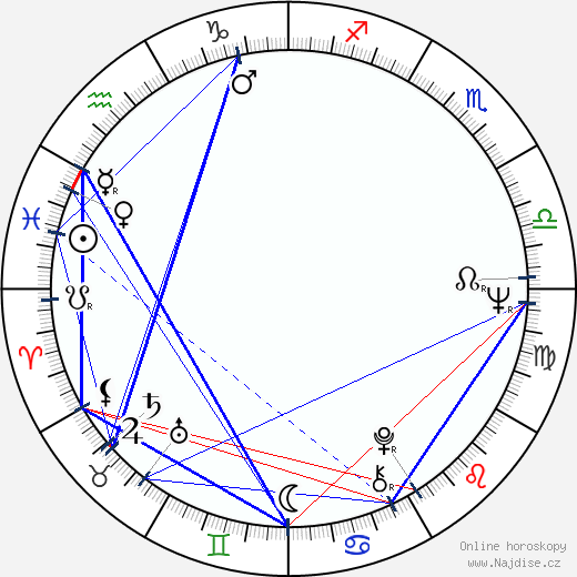 Andrej Mironov wikipedie wiki 2021, 2022 horoskop