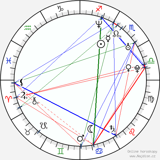 Angela Sandritter wikipedie wiki 2023, 2024 horoskop