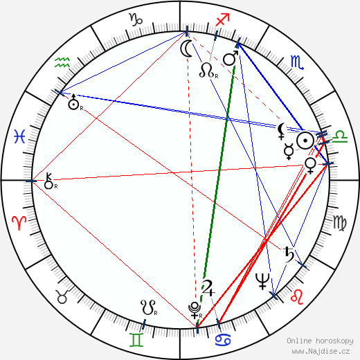 Anthony Rizzo wikipedie wiki 2023, 2024 horoskop