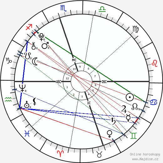 Arianas Harrison wikipedie wiki 2023, 2024 horoskop