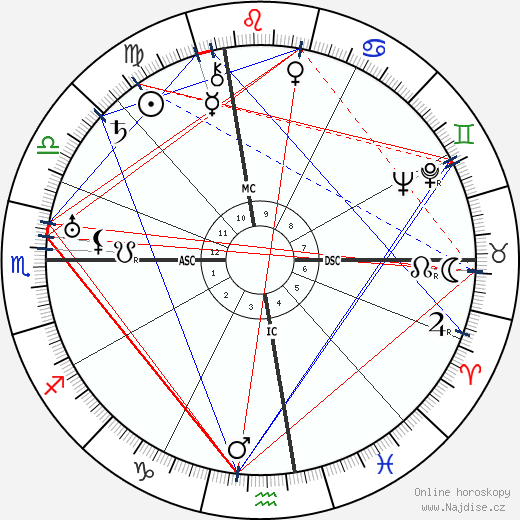 Arthur Holly Compton wikipedie wiki 2023, 2024 horoskop