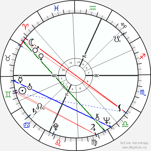 Arthur Shawcross wikipedie wiki 2023, 2024 horoskop