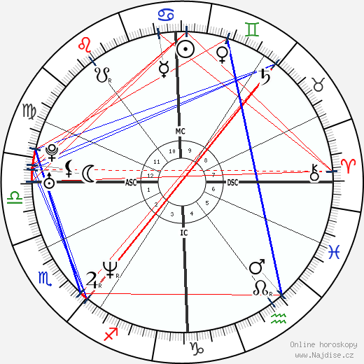 Astrid Plank wikipedie wiki 2023, 2024 horoskop