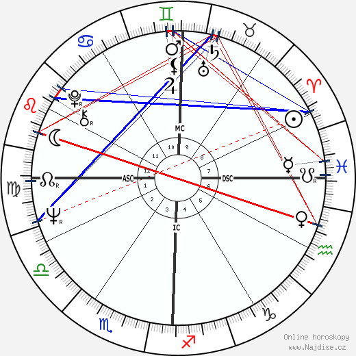 Ava Astaire wikipedie wiki 2023, 2024 horoskop