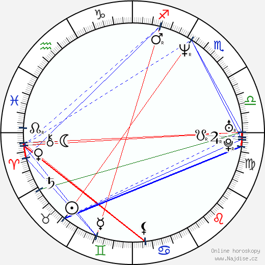 Beto Gómez wikipedie wiki 2023, 2024 horoskop