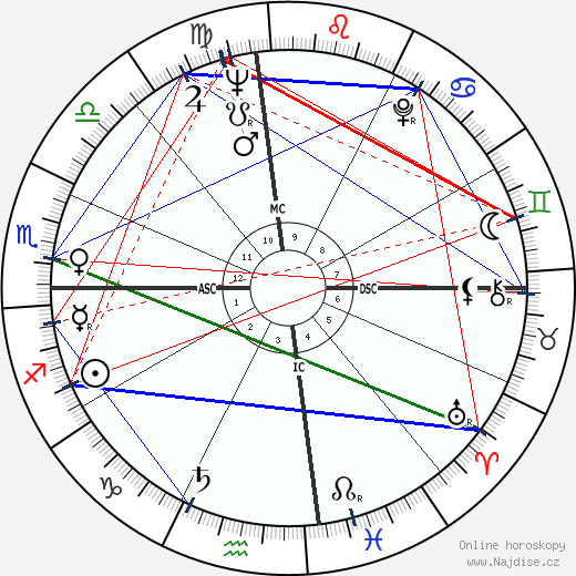 Bob Pettit wikipedie wiki 2023, 2024 horoskop