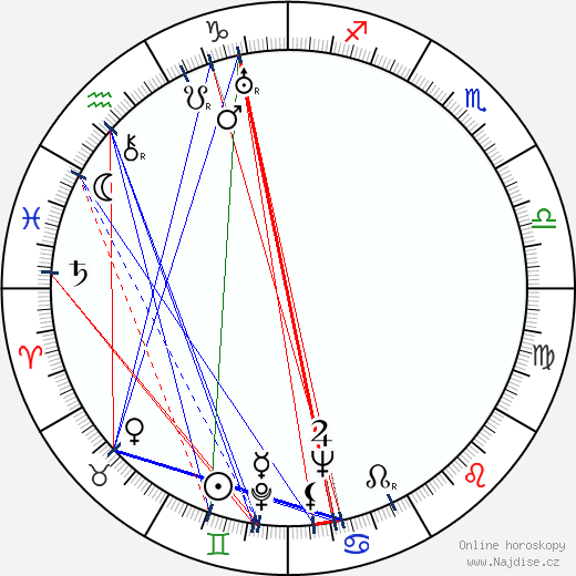 Boris Levitsky wikipedie wiki 2023, 2024 horoskop