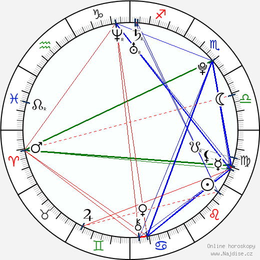 Brady Corbet wikipedie wiki 2023, 2024 horoskop