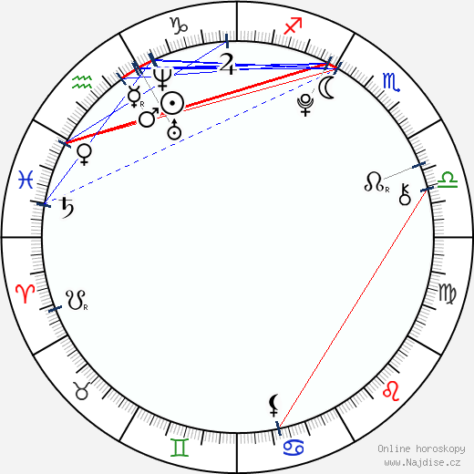 Braeden Kennedy wikipedie wiki 2023, 2024 horoskop