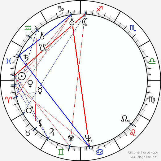 Brigitte Helm wikipedie wiki 2023, 2024 horoskop