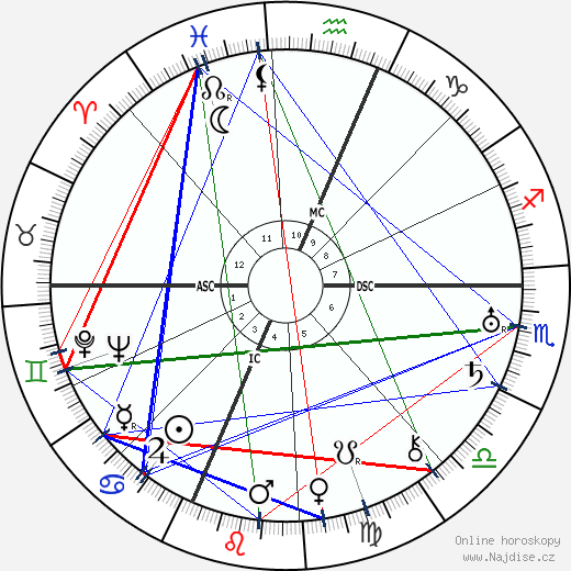 Buckminister Fuller wikipedie wiki 2023, 2024 horoskop