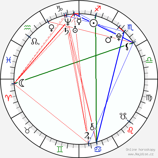 Caleb Landry Jones wikipedie wiki 2023, 2024 horoskop