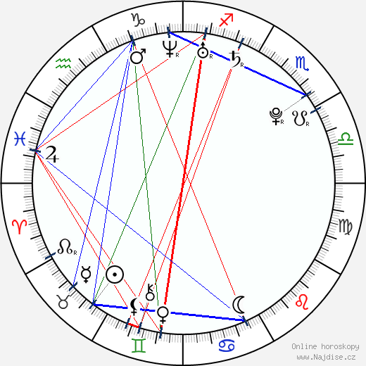 Camila Sodi wikipedie wiki 2023, 2024 horoskop
