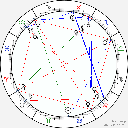Chandler Riggs wikipedie wiki 2023, 2024 horoskop