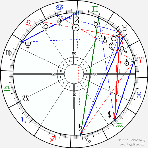 Charles Lindbergh III wikipedie wiki 2023, 2024 horoskop