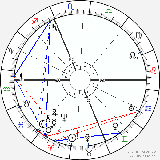 Charles Maurras wikipedie wiki 2023, 2024 horoskop