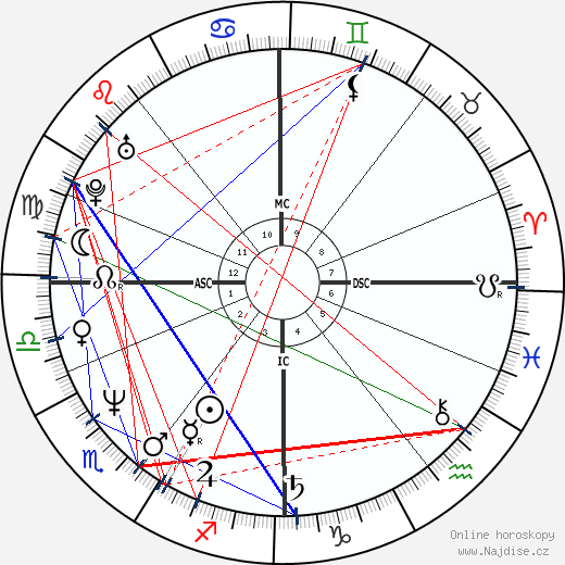 Charles Peter Kennedy wikipedie wiki 2023, 2024 horoskop
