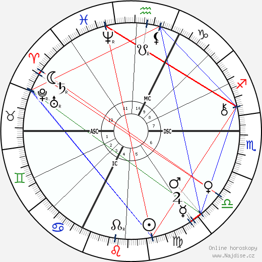 Charles Richet wikipedie wiki 2023, 2024 horoskop