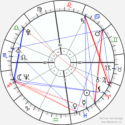 Chester Bennington wikipedie wiki 2022, 2023 horoskop