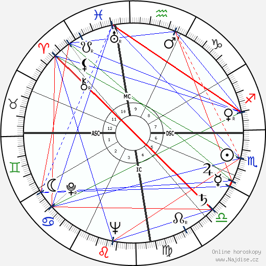 Christiaan Barnard wikipedie wiki 2023, 2024 horoskop