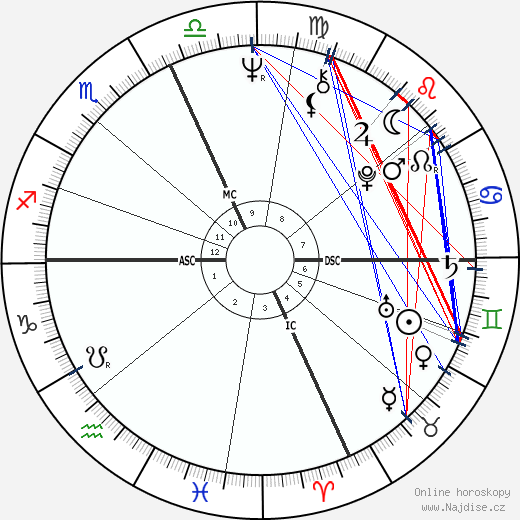 Christopher Dodd wikipedie wiki 2023, 2024 horoskop