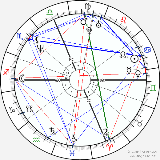 Christopher Kennedy wikipedie wiki 2023, 2024 horoskop