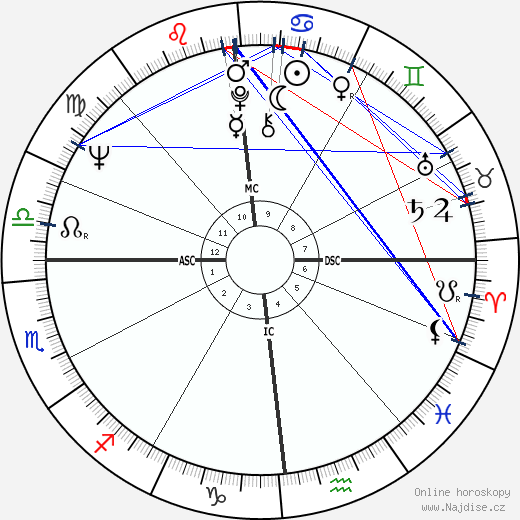 Chuck Close wikipedie wiki 2023, 2024 horoskop